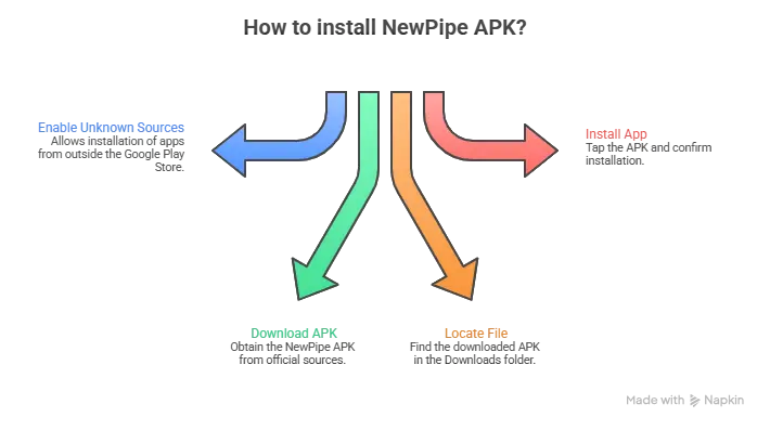 Installation Diagram - visual selection of newpipe apk for andriod